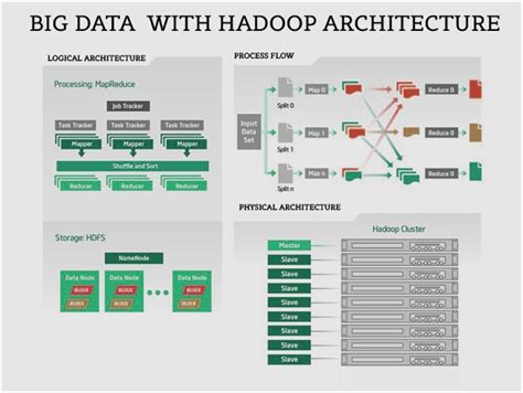 Hadoop biggest strength is that it is scalable in nature means it can work on a single node to thousands of nodes without any problem. The Hadoop Module & High-level Architecture - Intellipaat