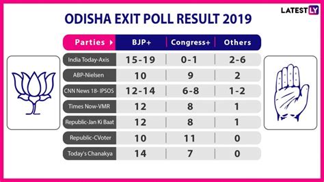 Odisha Exit Poll Results For Lok Sabha Elections 2019 Bjp Set To Win 12 13 Constituencies Bjd