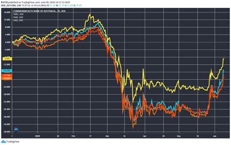 How volatile is westpac banking's share price compared to. NAB Share Price Gets Bounce as Big Four Gain on Economic ...