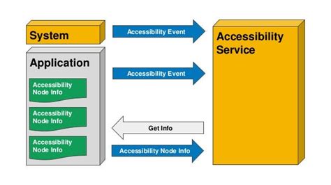 A Complete Guide To Accessibility Service Part 2 — Android By