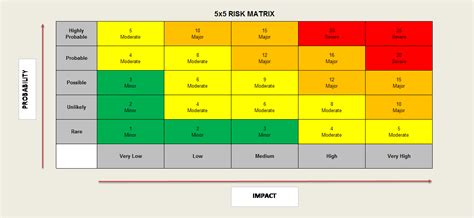 5x5 Risk Matrix Template Excel