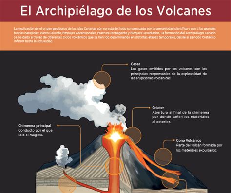 Infografía El Archipiélago De Los Volcanes Volcanes Recursos