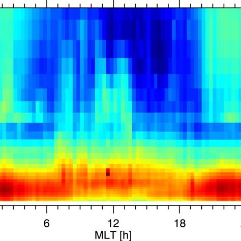 Average Frequency‐magnetic Local Time Spectrogram Of The Wave