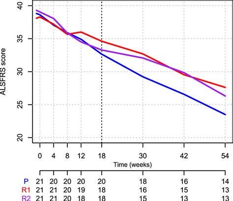 Mean Rates Of Decline In Amyotrophic Lateral Sclerosis Functional