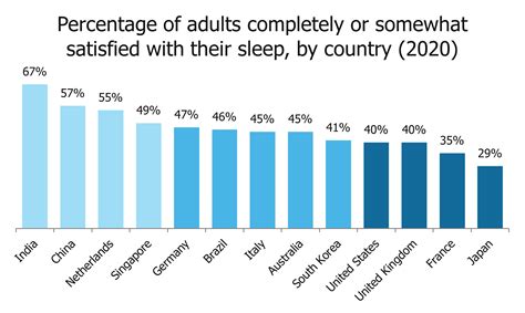 sleep habits and sleep statistics 2023 naplab