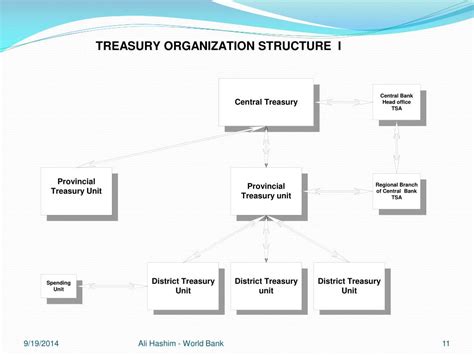 Ppt Treasury Reference Model Powerpoint Presentation Free Download