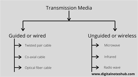 transmission medium in computer networks guided and unguided media digital notes hub