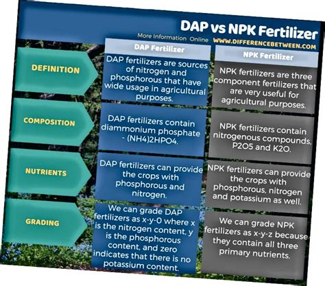 Boleh tolong berikan beberapa contoh. Perbezaan Antara DAP dan NPK Fertilizer