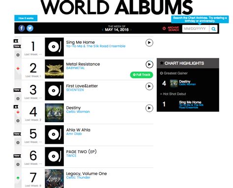 Seventeen And Twice Break Into Billboards Top 10 World Albums Chart