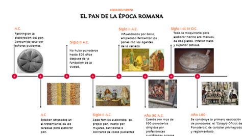 Linea Del Tiempo El Pan De La Época Romana