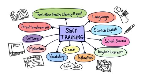 Student Support Services For English Language Learners Ells