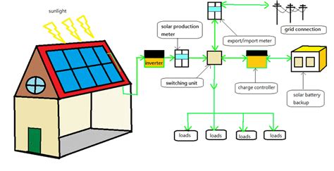 Grid Tied System With Battery Backup Download Scientific Diagram