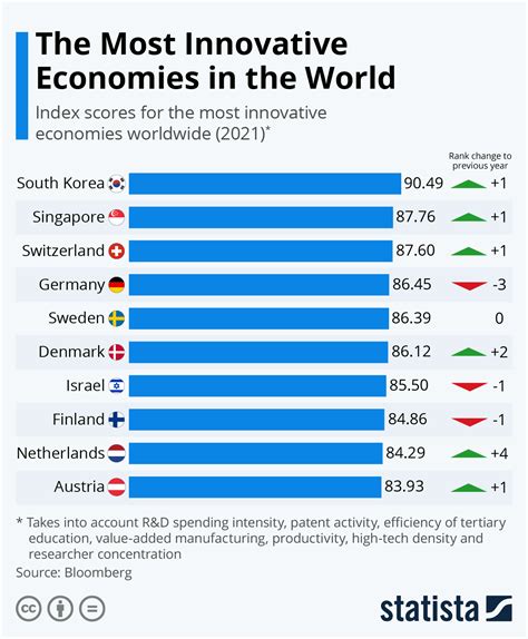 Top Ten Most Innovative Economies