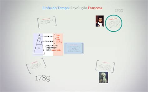 Linha do Tempo Revolução Francesa by CRISTIAN DOUGLAS