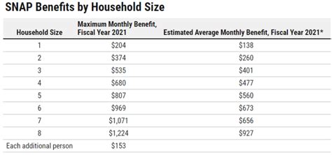 2023 Monthly Food Stamp Snap Benefit And Maximum Allotment Increase