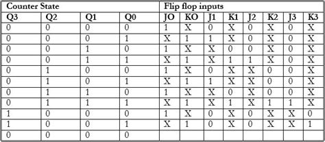 When a logic gate has only two inputs, or the logic circuit to be analyzed has only one or two gates, it is fairly easy to remember how a. Design mod-10 synchronous counter using JK Flip Flops.Check for the lock out condition.If so,how ...