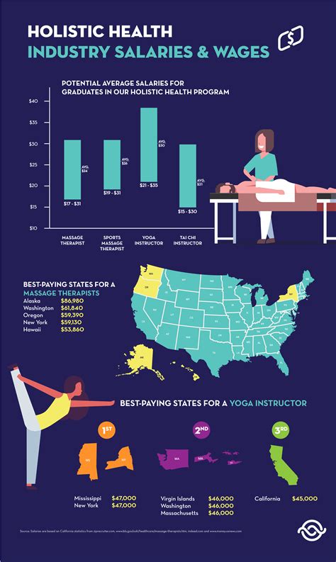 Holistic Health Industry Salaries And Wages Holistic Health Massage
