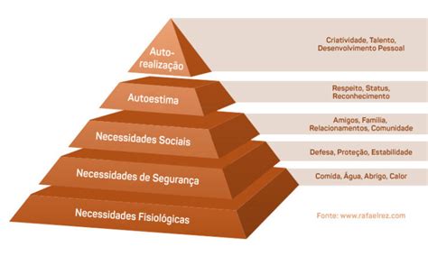 Pirâmide de Maslow Hierarquia de Necessidades Humanas