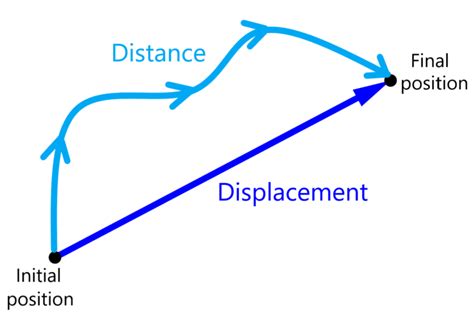 Displacement Vs Distance In Physics Neurochispas