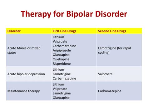 Ppt Drugs For Bipolar Disorders Powerpoint Presentation Free