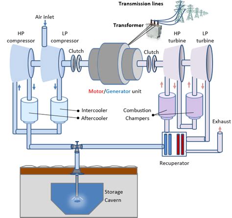 Schematic Diagram Of Compressed Air Storage Plant 67 Download Scientific Diagram