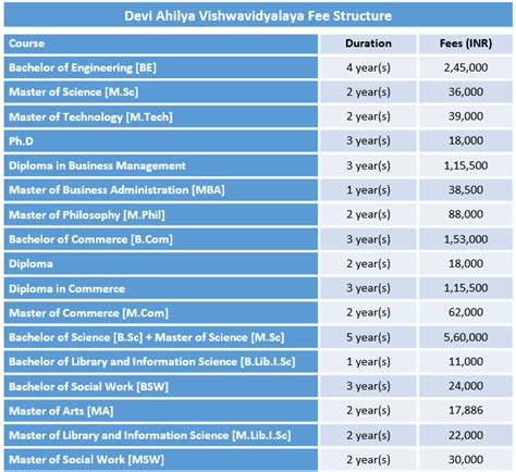 Devi Ahilya Vishwavidyalaya Fee Structure 2019 Davv Indore Courses