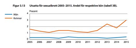 official data sexual assault jumps by 70 per cent in sweden