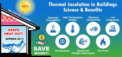 Thermal Insulation In Buildings Science And Benefits