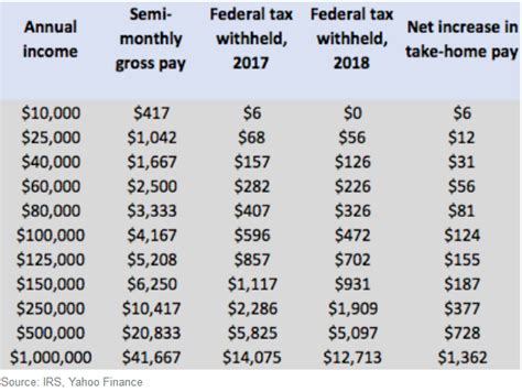 Irs Withholding Chart Federal Withholding Tables 2021