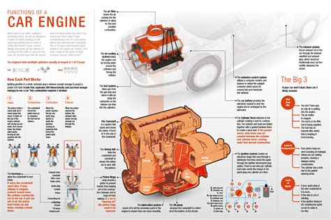 Functions Of A Car Engine Visually