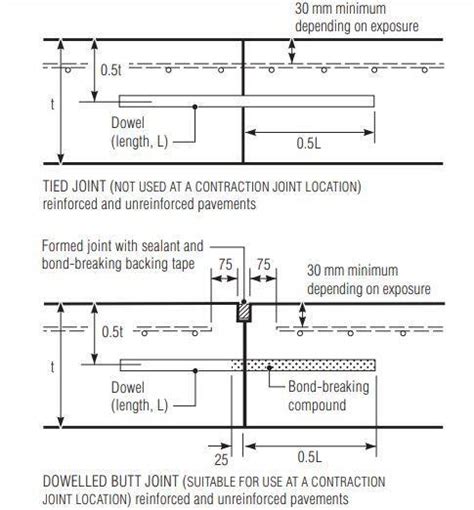 Joints In Concrete Pavements And Industrial Floors Structville