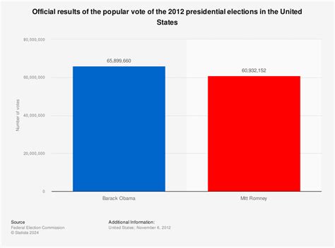 2012 Presidential Election Voter Demographics