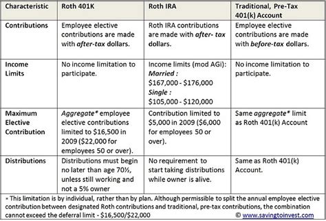 Roth 401k And Roth Ira Retirement Plans Conversion Limits And Rules