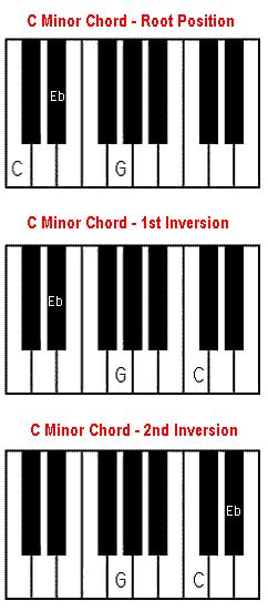 C Minor C M Piano Chord Cm Chord On Piano I Tips To Build And Play