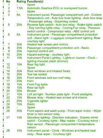 2008, 2009, 2010 passenger compartment fuse box the fuse panel is located in the passenger's footwell. Peugeot 306 Fuse Box Diagram - Auto Fuse Box Diagram