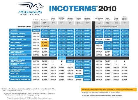 Incoterms® Gallantry Global Logistics