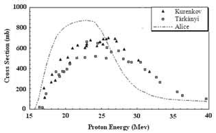 Old versions also with xp. Cross section of 124 Xe (p,2n) 123 Cs reaction obtained ...