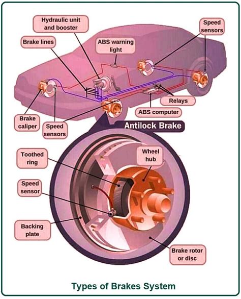 What Is Brakes System Types Of Brakes System Parts Of Brakes System