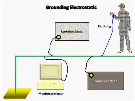 Static Electricity Grounding And Bonding