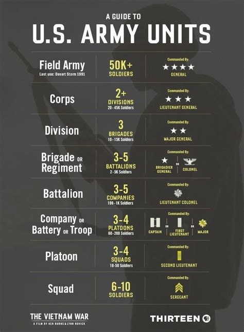 A Guide To Us Army Units Coolguides