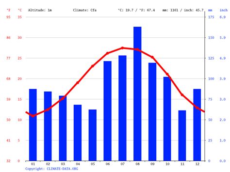 Hilton Head Island Climate Average Temperature Weather By Month