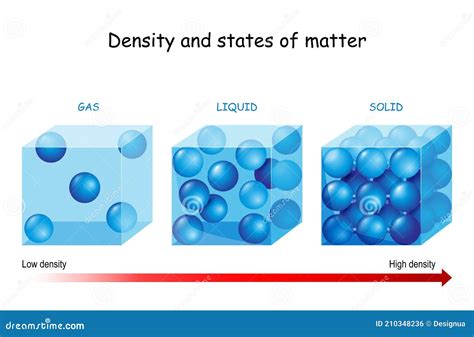 Density And States Of Matter Stock Vector Illustration Of Science