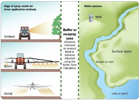 There are two different types of groundwater contamination sources: Pesticide Contamination of Farm Water Sources