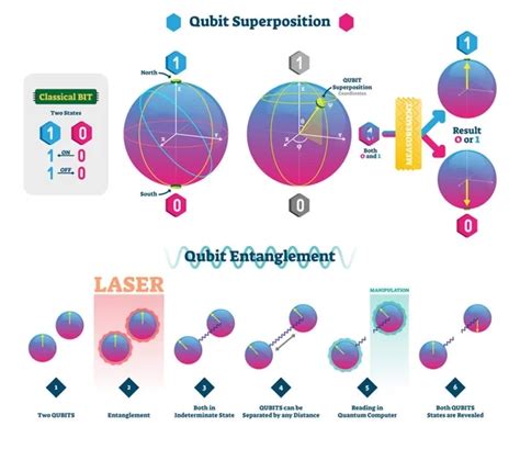 QuBits Demystified A Detailed Guide On Their Role In Your Future