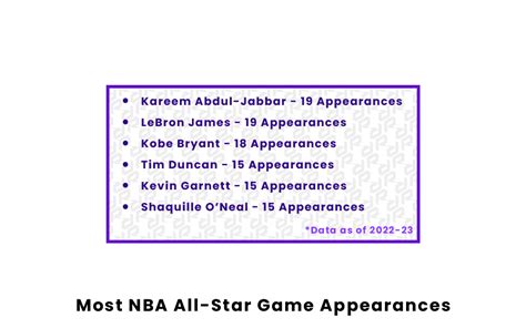 Most Nba All Star Game Appearances
