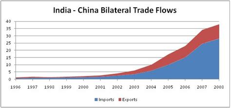 Tejas Article India China Free Trade Agreement Fta Viability