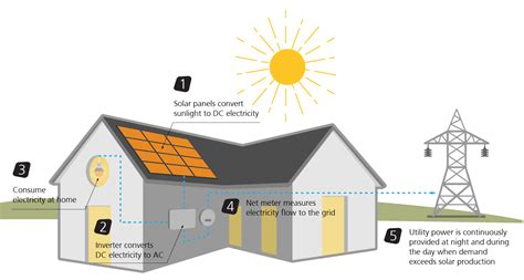 How Do Solar Panels Work To Power Your Home Winaico