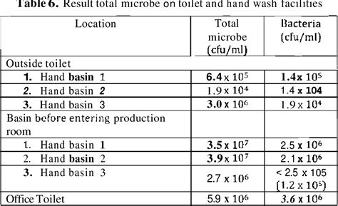 Table 1 From Establishment And Implementation Sanitation Standard