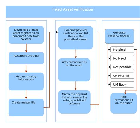 Technofunc Asset Maintenance Tagging And Physical Verification