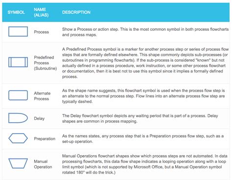 Flow Chart Symbols Cheat Sheet Lean Manufacturing Pinterest Flow My